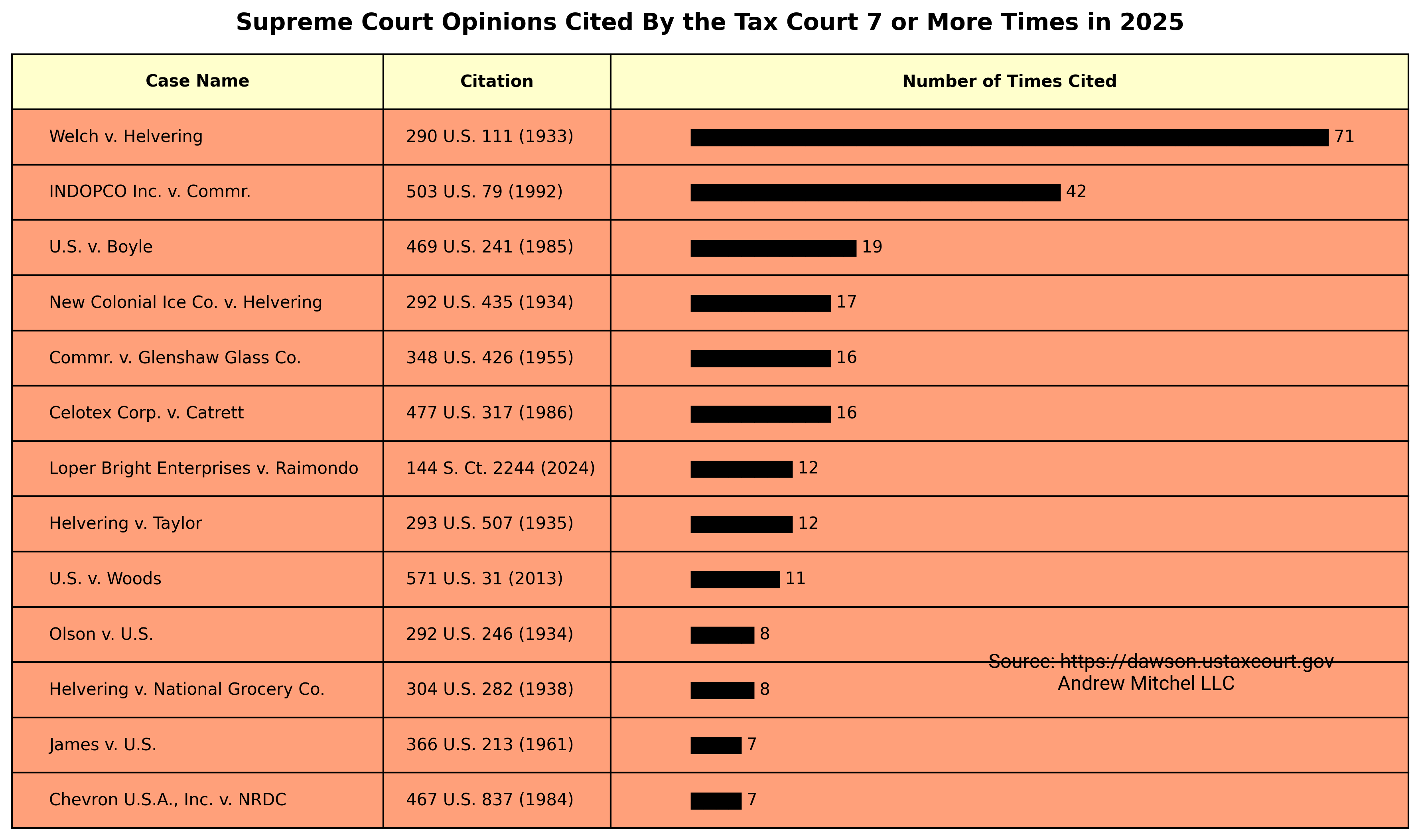 chart of the number of Supreme Court opinions cited to in 2025