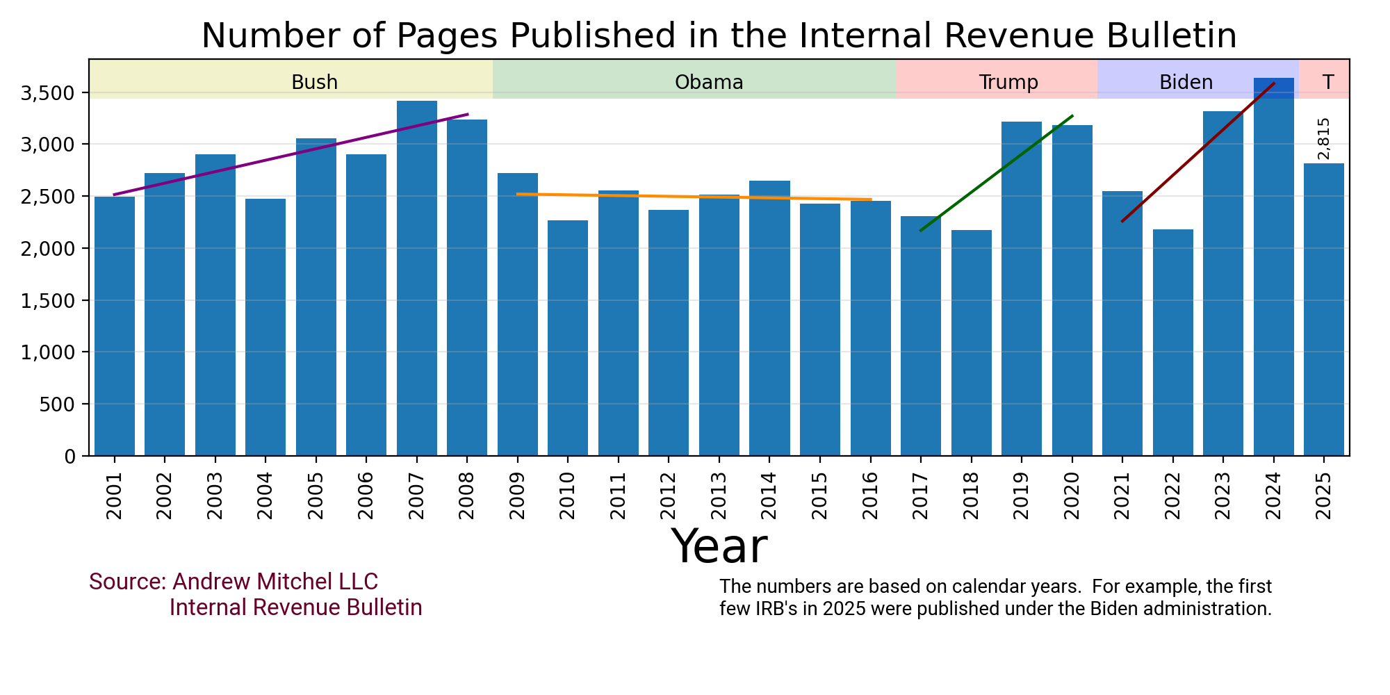 chart of the number of pages in the Internal Revenue Bulletin to 2025