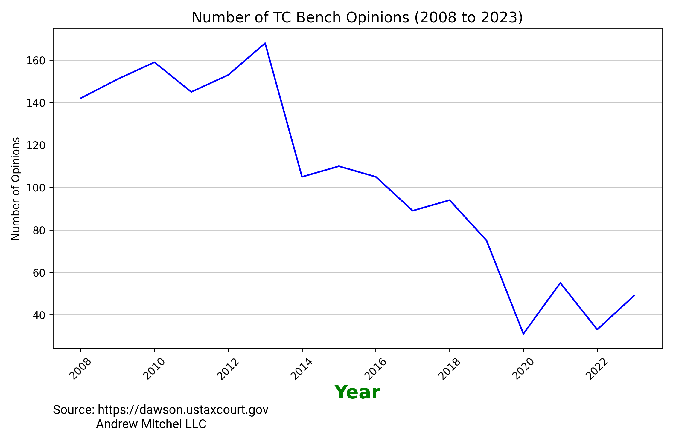 Chart of Bench Opinions