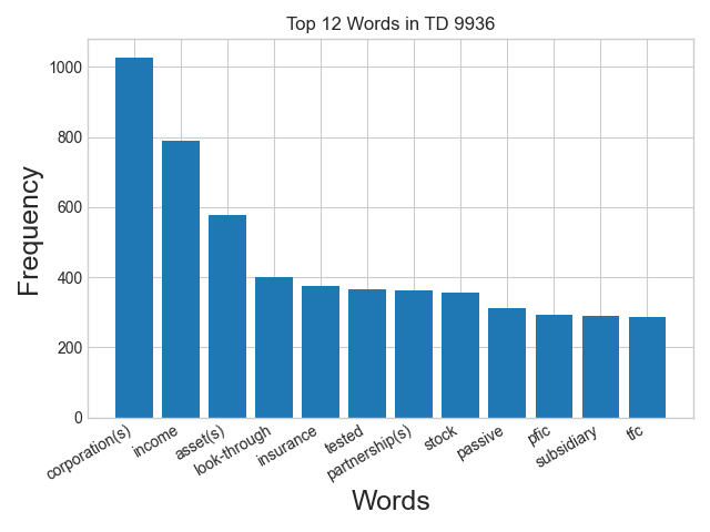 Word frequency