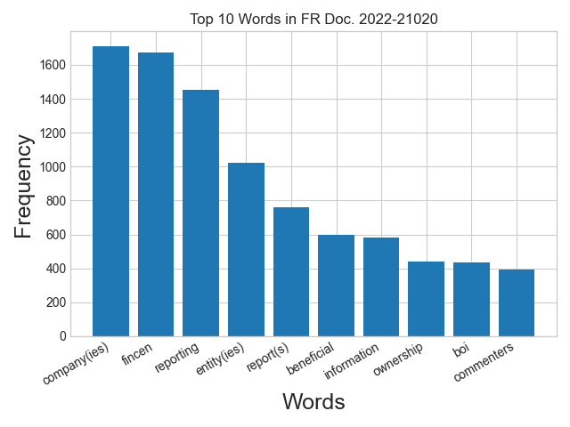 Word frequency