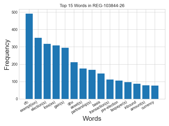 Word frequency