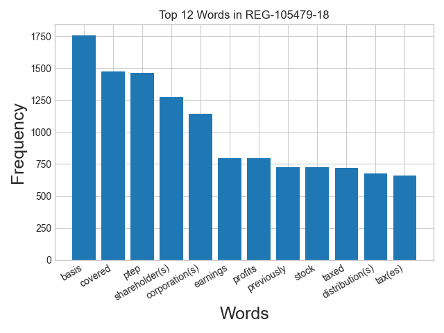 Word frequency