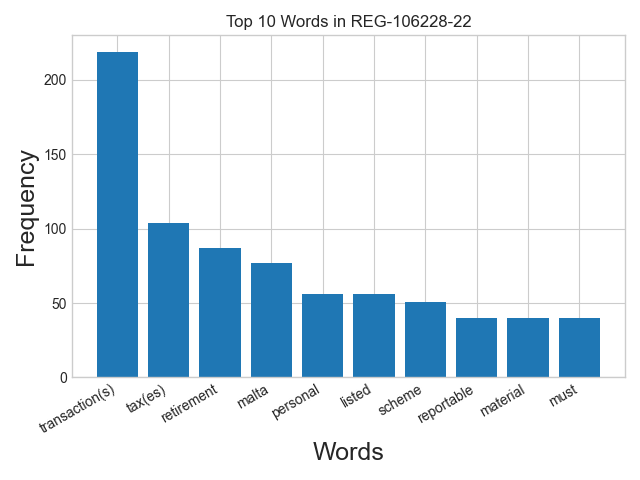 Word frequency