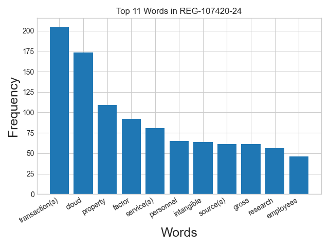 Word frequency