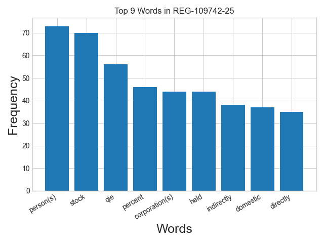 Word frequency