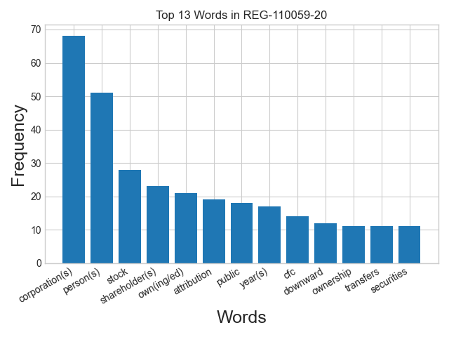 Word frequency