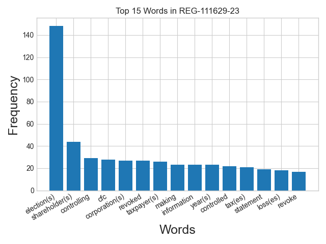 Word frequency
