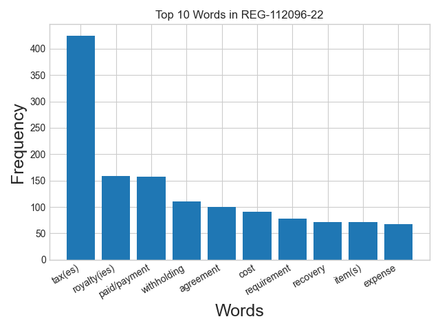Word frequency
