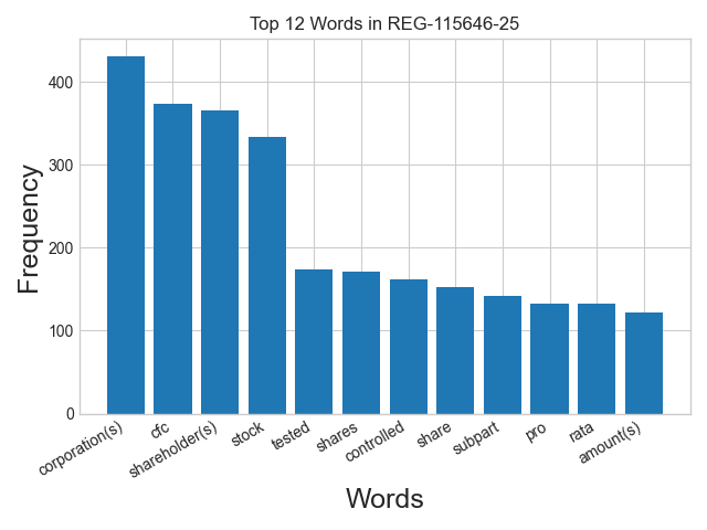 Word frequency