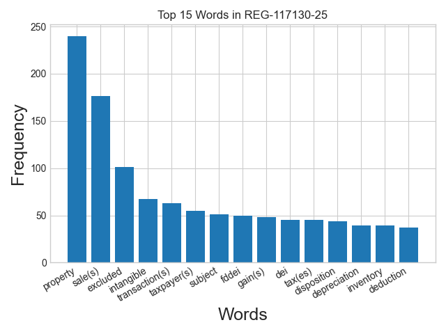 Word frequency