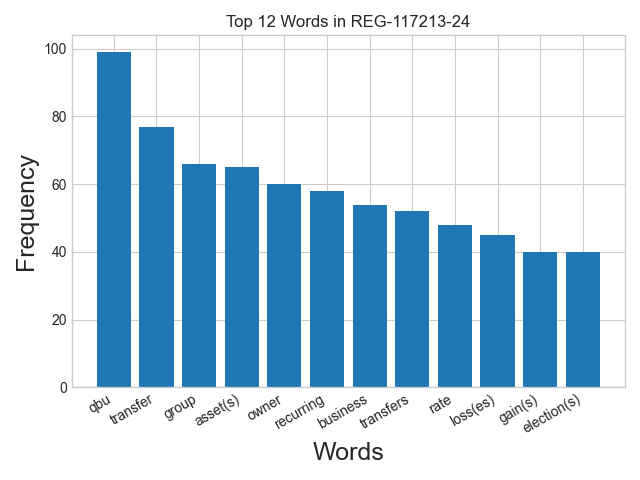 Word frequency