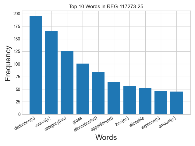 Word frequency