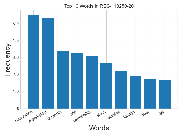 Word frequency