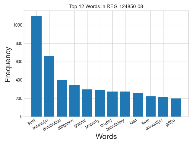 Word frequency