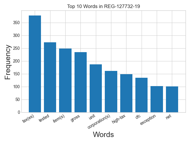 Word frequency