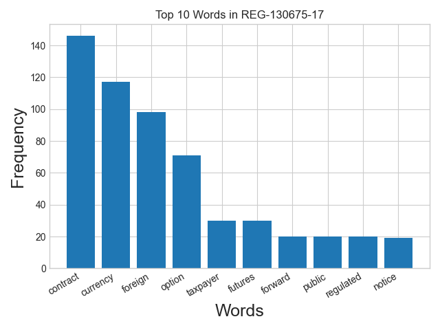 Word frequency