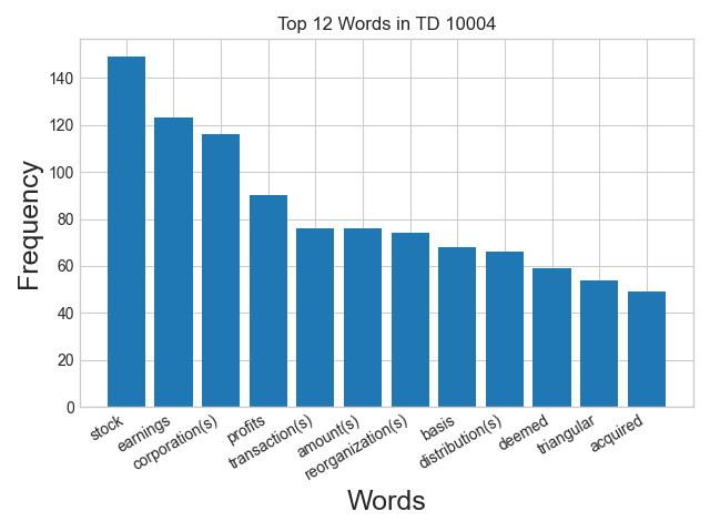 Word frequency