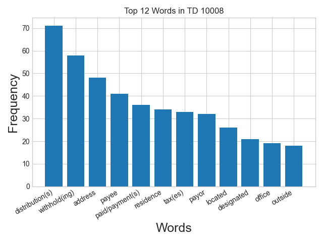 Word frequency