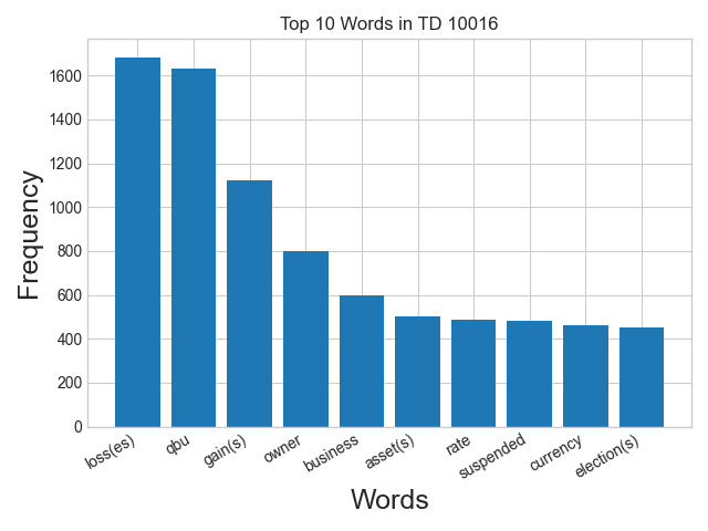 Word frequency