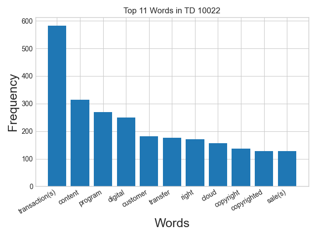 Word frequency