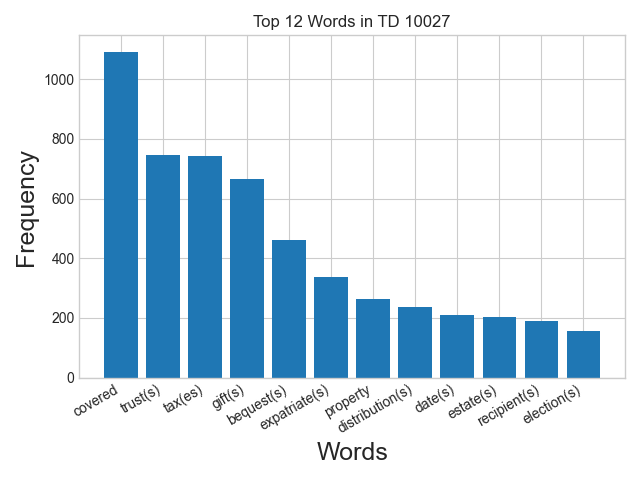 Word frequency