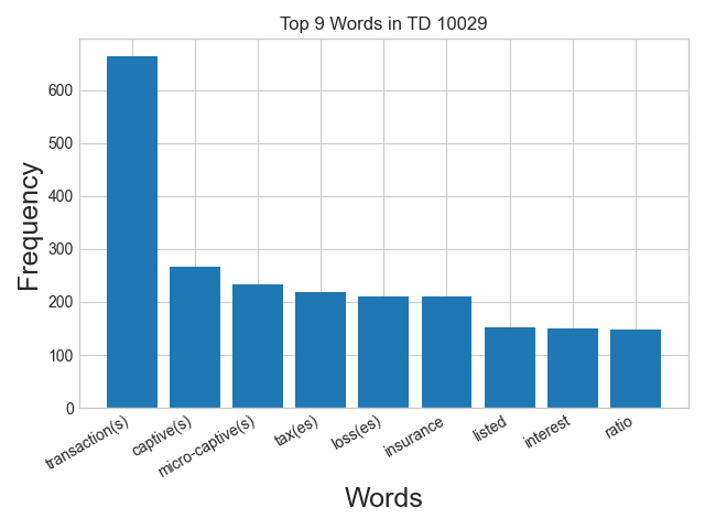 Word frequency