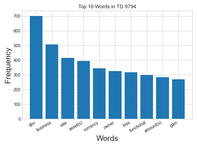 Word frequency