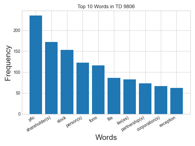 Word frequency