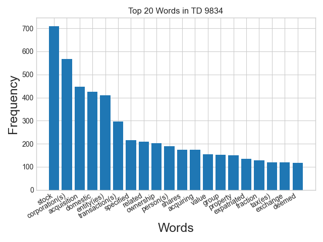 Word frequency