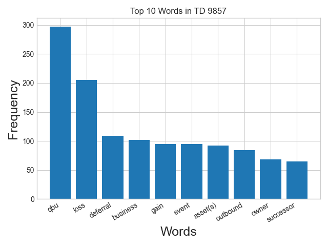Word frequency