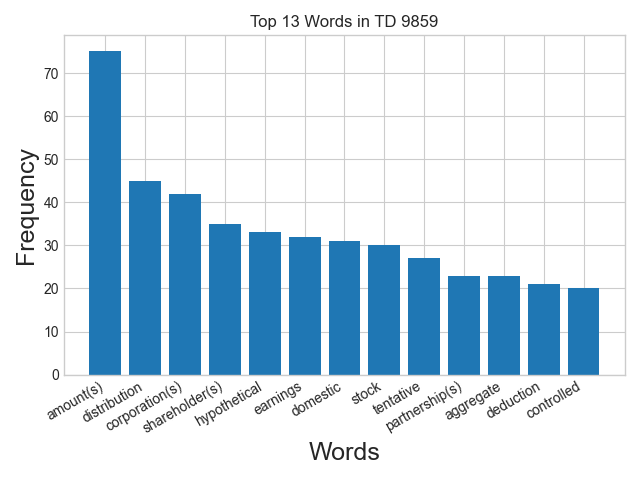 Word frequency