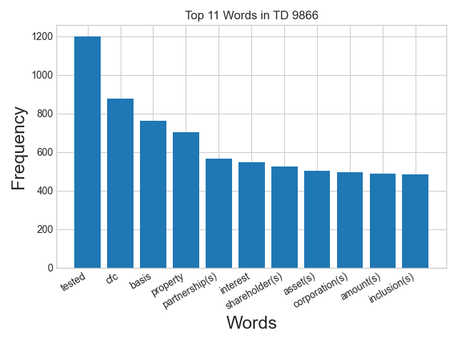Word frequency