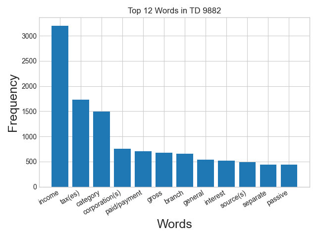 Word frequency