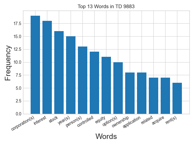 Word frequency
