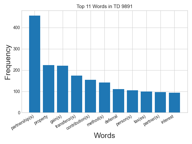 Word frequency