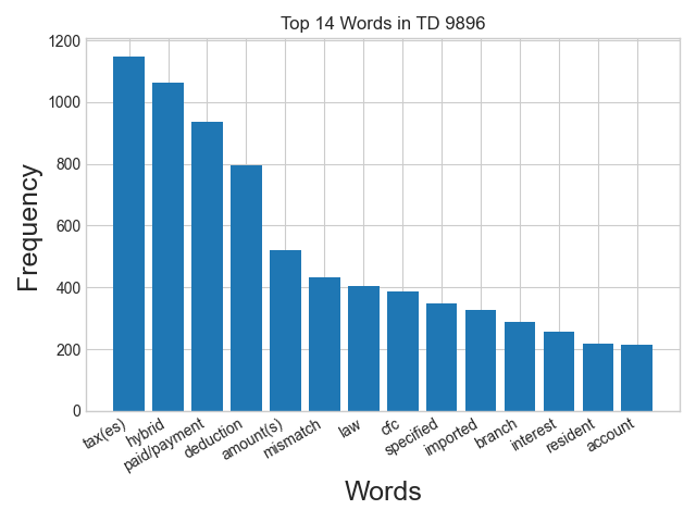 Word frequency