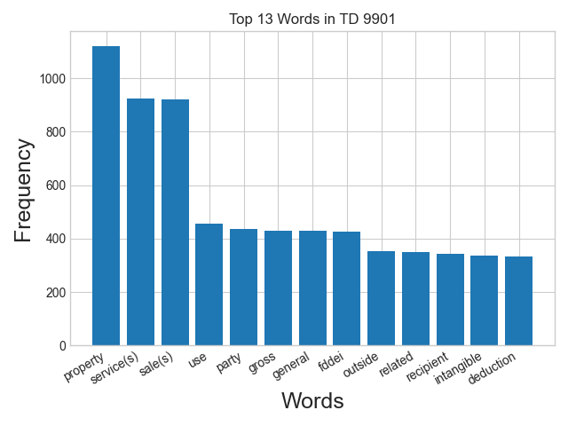 Word frequency