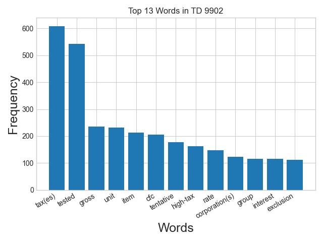 Word frequency