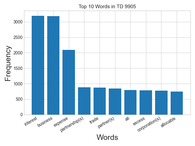 Word frequency