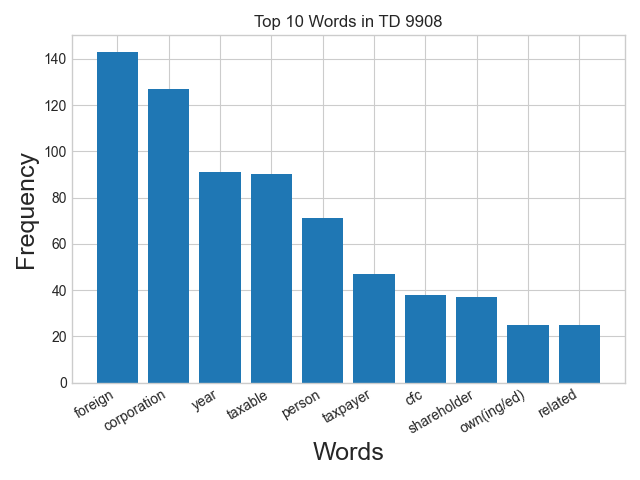 Word frequency