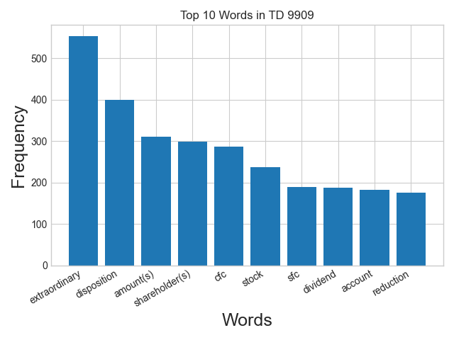 Word frequency