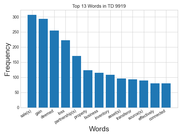 Word frequency