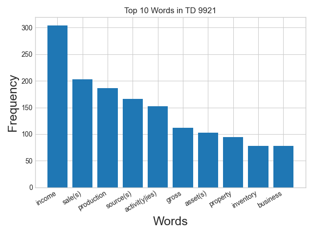 Word frequency