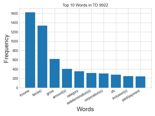 Word frequency