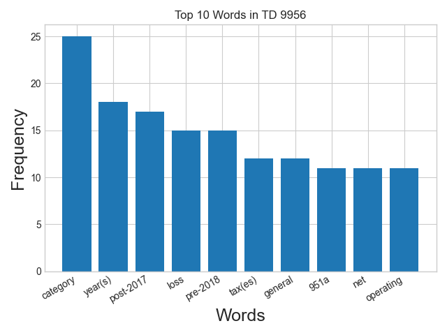 Word frequency