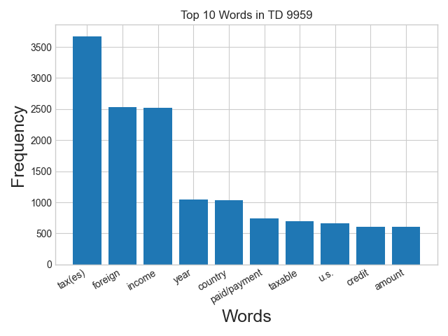 Word frequency
