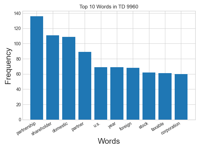 Word frequency