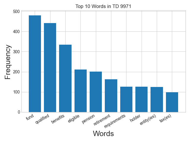 Word frequency