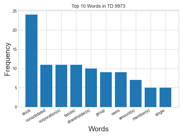 Word frequency